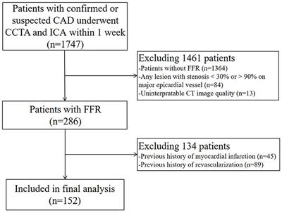 Change in Computed Tomography-Derived Fractional Flow Reserve Across the Lesion Improve the Diagnostic Performance of Functional Coronary Stenosis